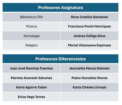 Profesores tabla 2